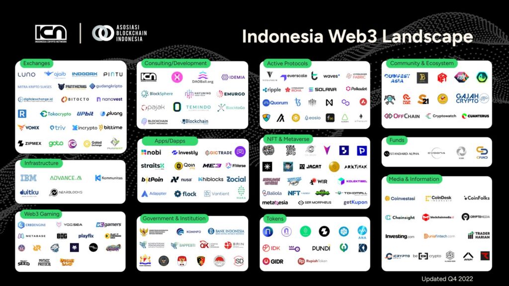 Indonesia Web3 Landscape