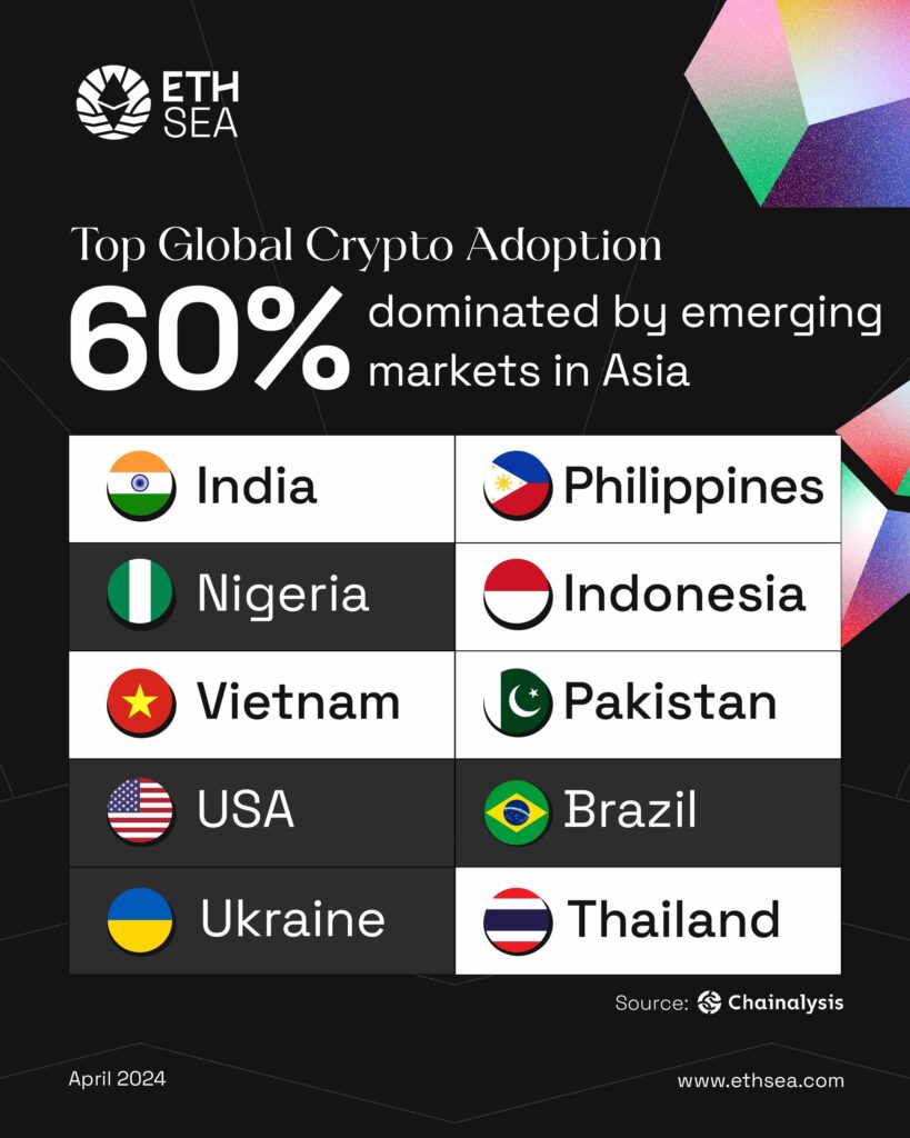 Chainalysis report on global crypto adoption dominated by emerging markets in Asia: India, Philippines, Indonesia, Vietnam, Pakistan, Thailand